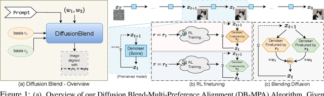 Figure 1 for Diffusion Blend: Inference-Time Multi-Preference Alignment for Diffusion Models
