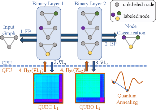 Figure 1 for Projected Stochastic Gradient Descent with Quantum Annealed Binary Gradients