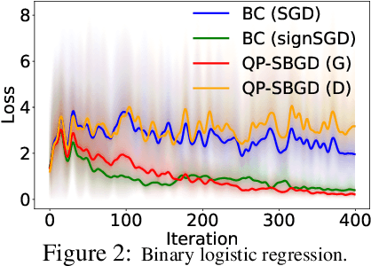 Figure 3 for Projected Stochastic Gradient Descent with Quantum Annealed Binary Gradients