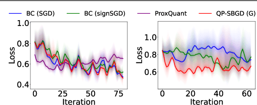 Figure 4 for Projected Stochastic Gradient Descent with Quantum Annealed Binary Gradients