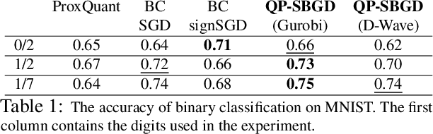 Figure 2 for Projected Stochastic Gradient Descent with Quantum Annealed Binary Gradients