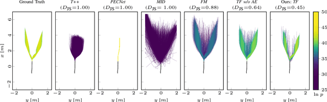 Figure 3 for TrajFlow: Learning the Distribution over Trajectories