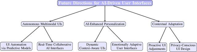 Figure 4 for Generative AI in Multimodal User Interfaces: Trends, Challenges, and Cross-Platform Adaptability