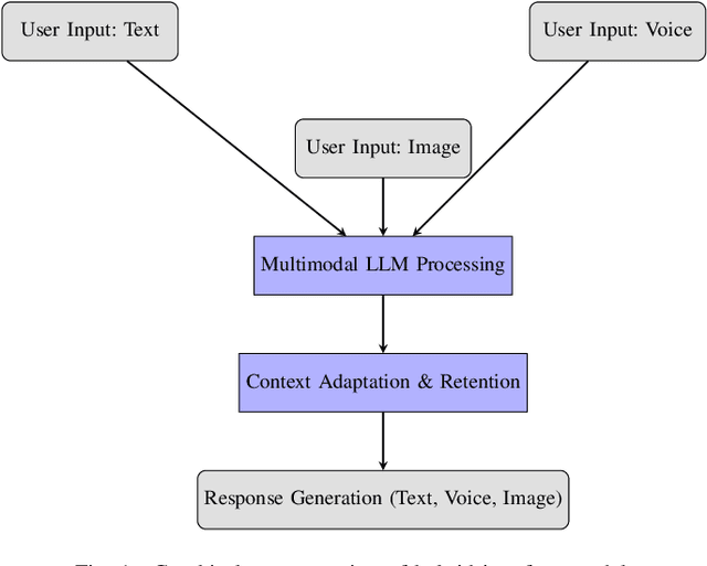 Figure 1 for Generative AI in Multimodal User Interfaces: Trends, Challenges, and Cross-Platform Adaptability