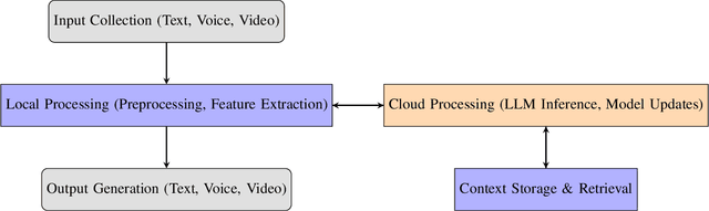 Figure 2 for Generative AI in Multimodal User Interfaces: Trends, Challenges, and Cross-Platform Adaptability