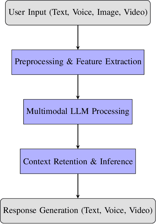 Figure 3 for Generative AI in Multimodal User Interfaces: Trends, Challenges, and Cross-Platform Adaptability