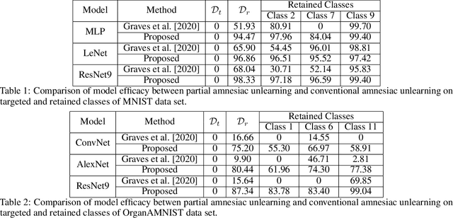 Figure 2 for Efficient Knowledge Deletion from Trained Models through Layer-wise Partial Machine Unlearning