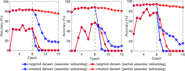 Figure 3 for Efficient Knowledge Deletion from Trained Models through Layer-wise Partial Machine Unlearning
