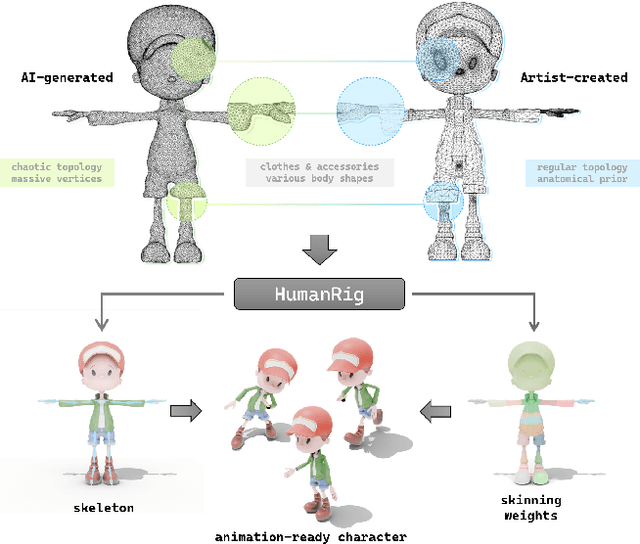 Figure 1 for HumanRig: Learning Automatic Rigging for Humanoid Character in a Large Scale Dataset