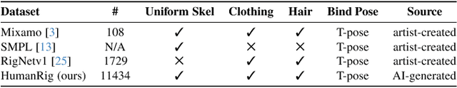 Figure 2 for HumanRig: Learning Automatic Rigging for Humanoid Character in a Large Scale Dataset