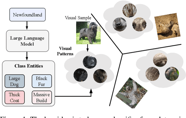 Figure 1 for Envisioning Class Entity Reasoning by Large Language Models for Few-shot Learning