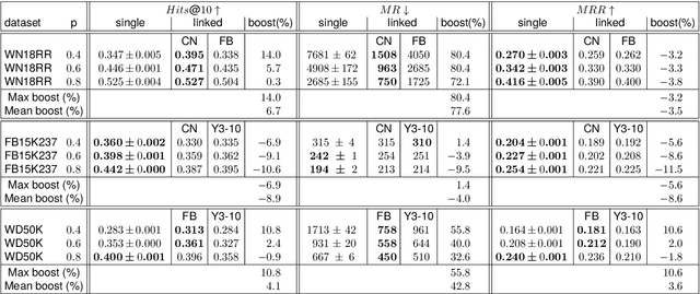 Figure 4 for Empowering Small-Scale Knowledge Graphs: A Strategy of Leveraging General-Purpose Knowledge Graphs for Enriched Embeddings