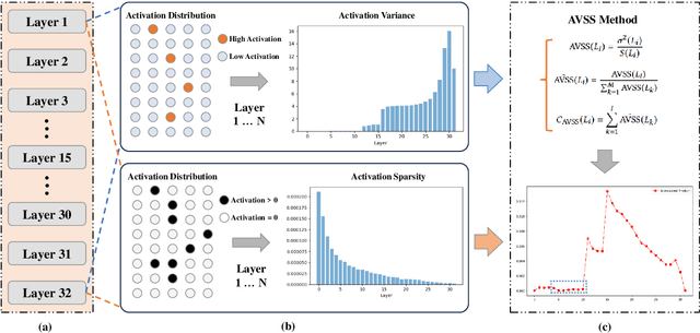 Figure 1 for Layer Importance and Hallucination Analysis in Large Language Models via Enhanced Activation Variance-Sparsity