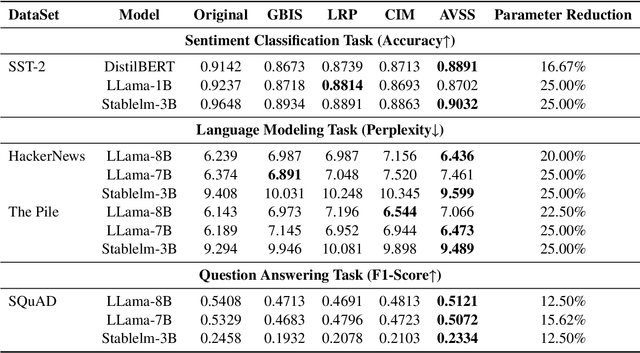 Figure 2 for Layer Importance and Hallucination Analysis in Large Language Models via Enhanced Activation Variance-Sparsity