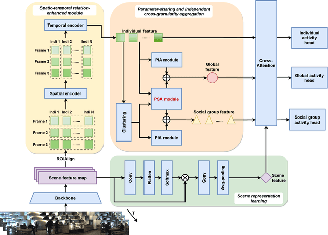 Figure 1 for MPT-PAR:Mix-Parameters Transformer for Panoramic Activity Recognition