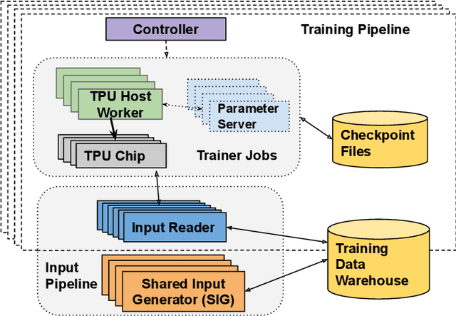 Figure 1 for Scalable Machine Learning Training Infrastructure for Online Ads Recommendation and Auction Scoring Modeling at Google