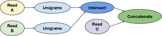 Figure 2 for Scalable Machine Learning Training Infrastructure for Online Ads Recommendation and Auction Scoring Modeling at Google