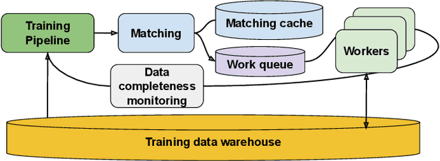 Figure 3 for Scalable Machine Learning Training Infrastructure for Online Ads Recommendation and Auction Scoring Modeling at Google