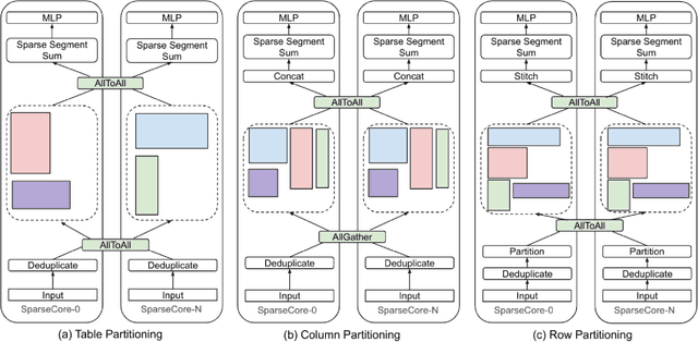 Figure 4 for Scalable Machine Learning Training Infrastructure for Online Ads Recommendation and Auction Scoring Modeling at Google