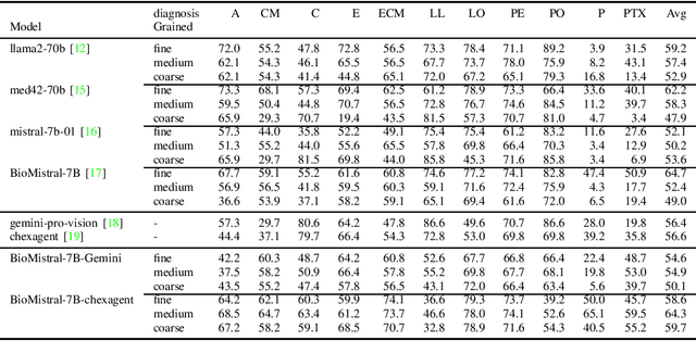 Figure 4 for Enhancing Chest X-ray Classification through Knowledge Injection in Cross-Modality Learning