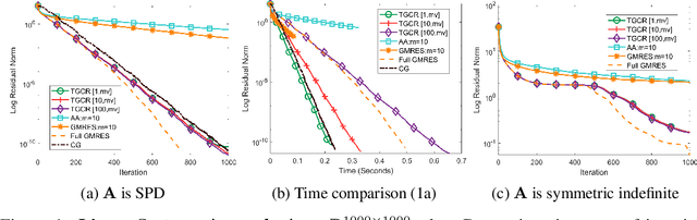 Figure 1 for An Efficient Nonlinear Acceleration method that Exploits Symmetry of the Hessian