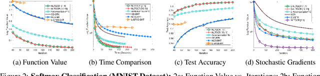 Figure 2 for An Efficient Nonlinear Acceleration method that Exploits Symmetry of the Hessian