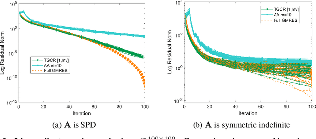 Figure 3 for An Efficient Nonlinear Acceleration method that Exploits Symmetry of the Hessian