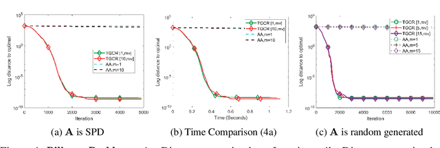 Figure 4 for An Efficient Nonlinear Acceleration method that Exploits Symmetry of the Hessian