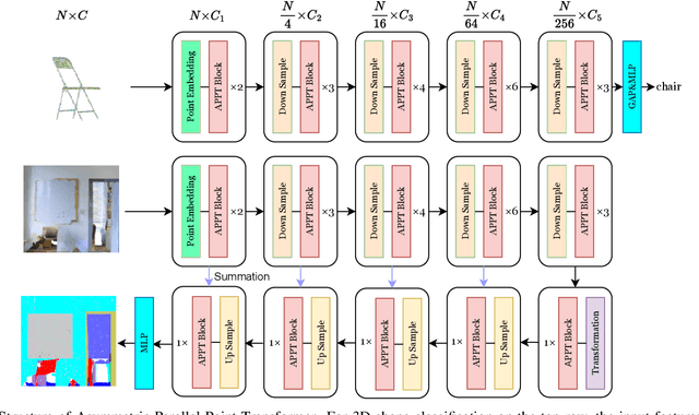Figure 3 for APPT : Asymmetric Parallel Point Transformer for 3D Point Cloud Understanding