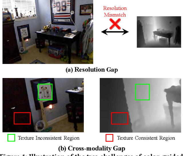 Figure 1 for Symmetric Uncertainty-Aware Feature Transmission for Depth Super-Resolution