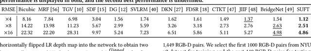 Figure 2 for Symmetric Uncertainty-Aware Feature Transmission for Depth Super-Resolution