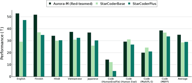 Figure 1 for Aurora-M: The First Open Source Multilingual Language Model Red-teamed according to the U.S. Executive Order