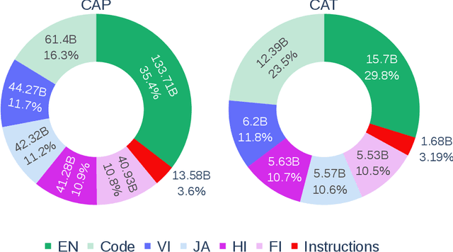 Figure 3 for Aurora-M: The First Open Source Multilingual Language Model Red-teamed according to the U.S. Executive Order