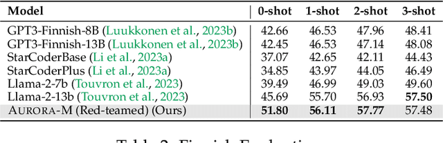 Figure 4 for Aurora-M: The First Open Source Multilingual Language Model Red-teamed according to the U.S. Executive Order