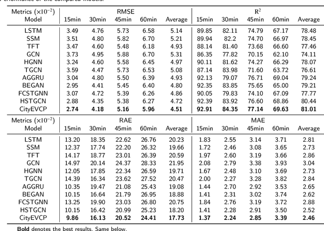 Figure 2 for Attention-based Citywide Electric Vehicle Charging Demand Prediction Approach Considering Urban Region and Dynamic Influences