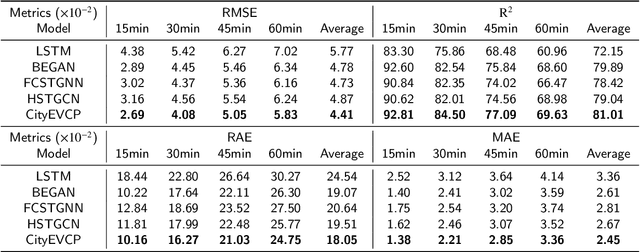 Figure 4 for Attention-based Citywide Electric Vehicle Charging Demand Prediction Approach Considering Urban Region and Dynamic Influences