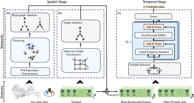 Figure 3 for Attention-based Citywide Electric Vehicle Charging Demand Prediction Approach Considering Urban Region and Dynamic Influences