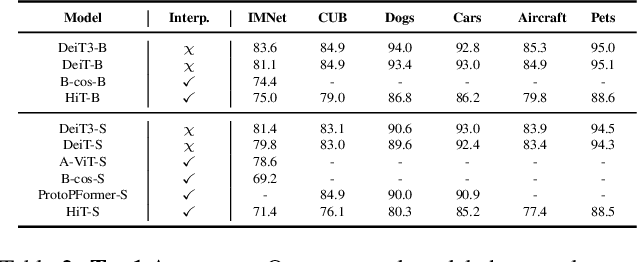 Figure 4 for Disentangling Visual Transformers: Patch-level Interpretability for Image Classification