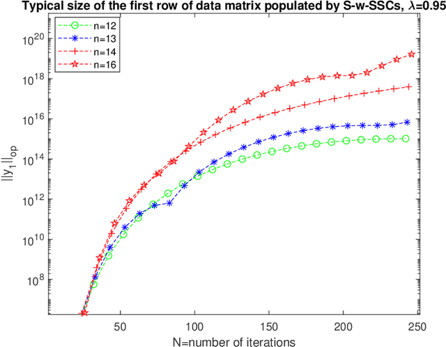 Figure 1 for Spectral Statistics of the Sample Covariance Matrix for High Dimensional Linear Gaussians