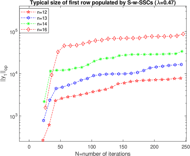 Figure 2 for Spectral Statistics of the Sample Covariance Matrix for High Dimensional Linear Gaussians