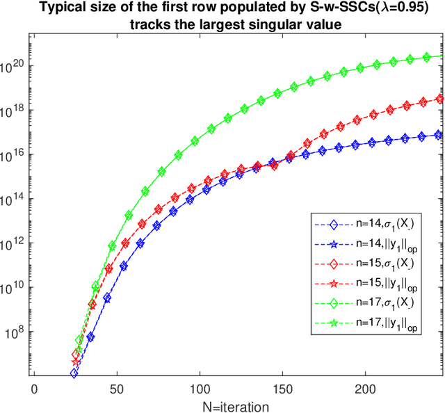 Figure 3 for Spectral Statistics of the Sample Covariance Matrix for High Dimensional Linear Gaussians