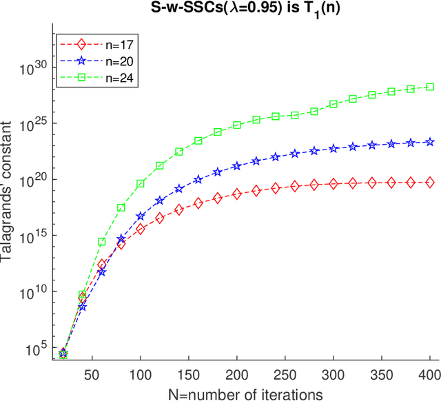 Figure 4 for Spectral Statistics of the Sample Covariance Matrix for High Dimensional Linear Gaussians