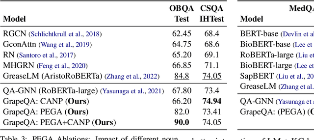 Figure 3 for GrapeQA: GRaph Augmentation and Pruning to Enhance Question-Answering