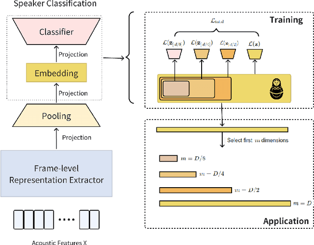 Figure 1 for M-Vec: Matryoshka Speaker Embeddings with Flexible Dimensions