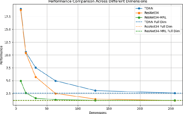 Figure 3 for M-Vec: Matryoshka Speaker Embeddings with Flexible Dimensions