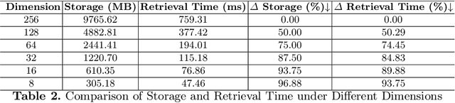 Figure 4 for M-Vec: Matryoshka Speaker Embeddings with Flexible Dimensions