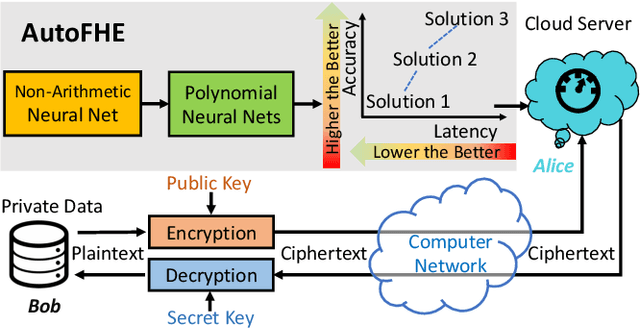 Figure 1 for AutoFHE: Automated Adaption of CNNs for Efficient Evaluation over FHE