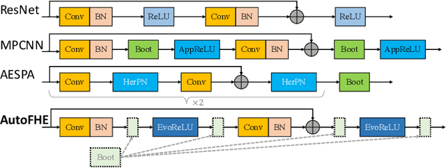 Figure 3 for AutoFHE: Automated Adaption of CNNs for Efficient Evaluation over FHE