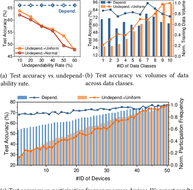 Figure 1 for A Robust Federated Learning Framework for Undependable Devices at Scale