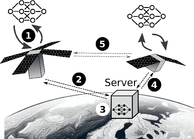 Figure 1 for Heterogeneity: An Open Challenge for Federated On-board Machine Learning